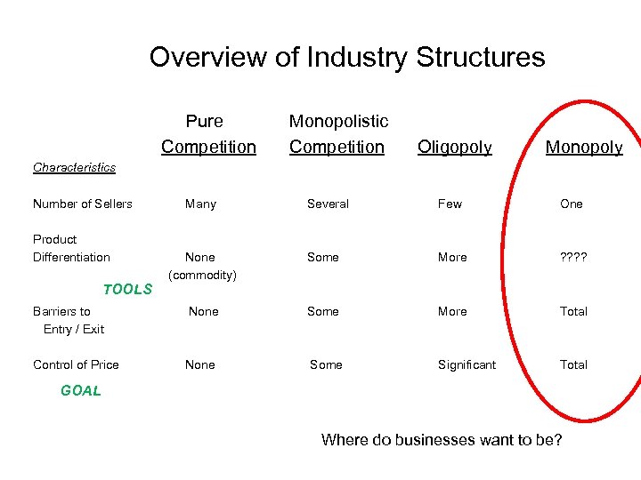 Overview of Industry Structures Pure Competition Monopolistic Competition Oligopoly Monopoly Characteristics Number of Sellers