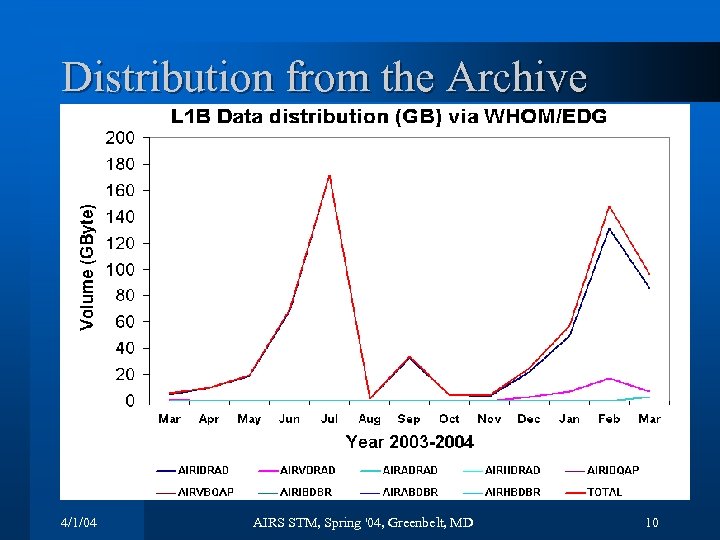 Distribution from the Archive 4/1/04 AIRS STM, Spring '04, Greenbelt, MD 10 