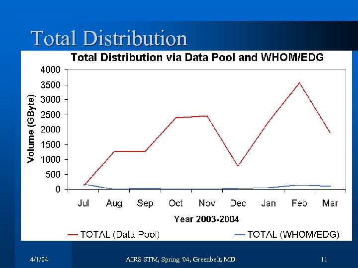 Total Distribution 4/1/04 AIRS STM, Spring '04, Greenbelt, MD 11 