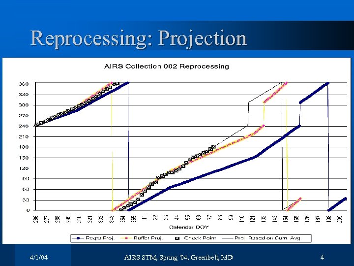 Reprocessing: Projection 4/1/04 AIRS STM, Spring '04, Greenbelt, MD 4 