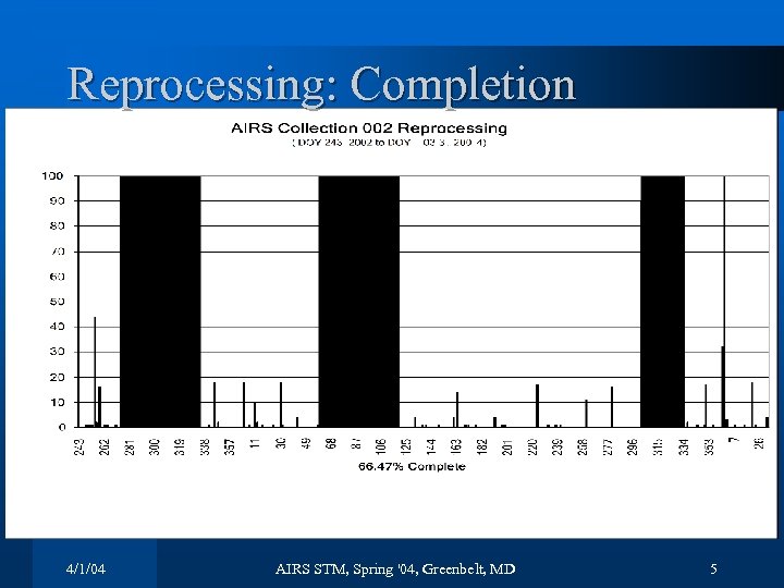 Reprocessing: Completion 4/1/04 AIRS STM, Spring '04, Greenbelt, MD 5 