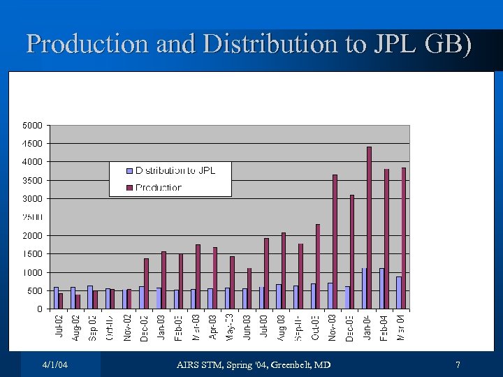 Production and Distribution to JPL GB) 4/1/04 AIRS STM, Spring '04, Greenbelt, MD 7