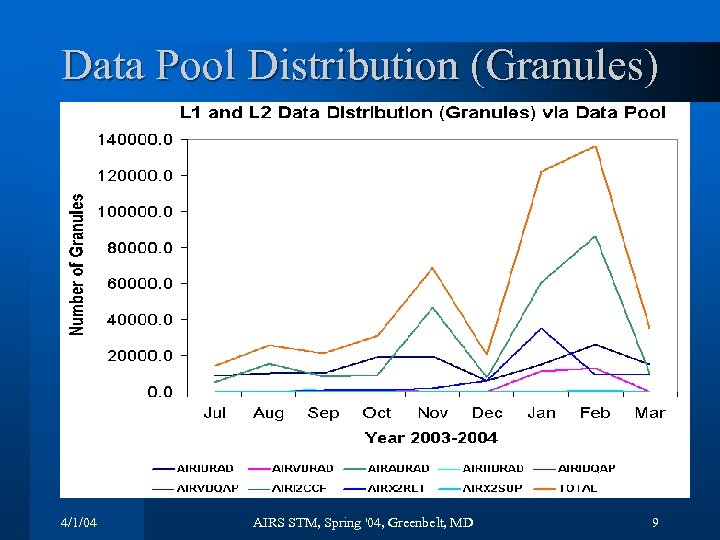 Data Pool Distribution (Granules) 4/1/04 AIRS STM, Spring '04, Greenbelt, MD 9 