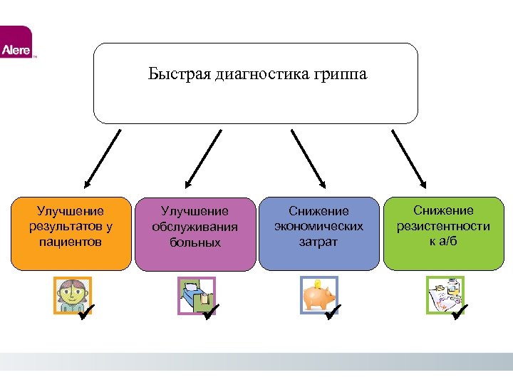 Быстрая диагностика гриппа Улучшение результатов у пациентов Улучшение обслуживания больных Снижение экономических затрат Снижение