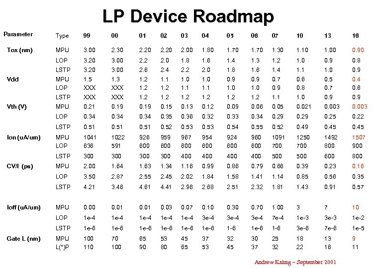 LP Device Roadmap Parameter Type 99 00 01 02 03 04 05 06 07