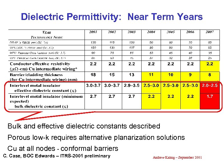 Dielectric Permittivity: Near Term Years Bulk and effective dielectric constants described Porous low-k requires