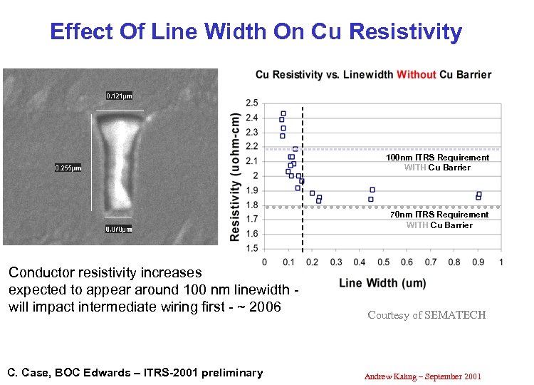 Effect Of Line Width On Cu Resistivity 100 nm ITRS Requirement WITH Cu Barrier