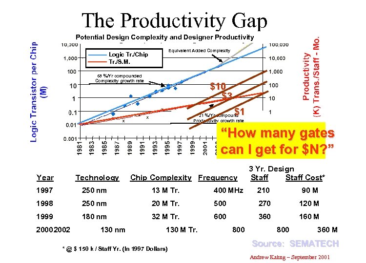 The Productivity Gap Potential Design Complexity and Designer Productivity Logic Tr. /Chip Tr. /S.
