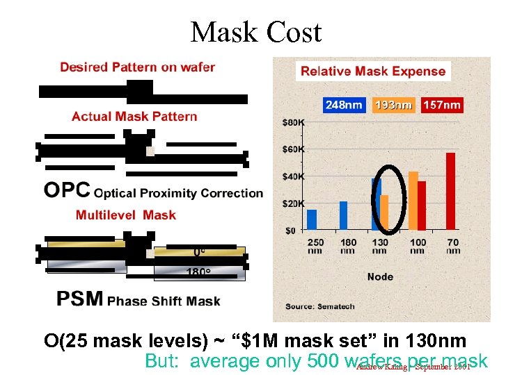 Mask Cost O(25 mask levels) ~ “$1 M mask set” in 130 nm But: