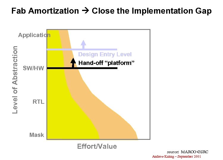 Fab Amortization Close the Implementation Gap Level of Abstraction Application SW/HW Design Entry Level