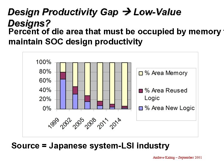 Design Productivity Gap Low-Value Designs? Percent of die area that must be occupied by