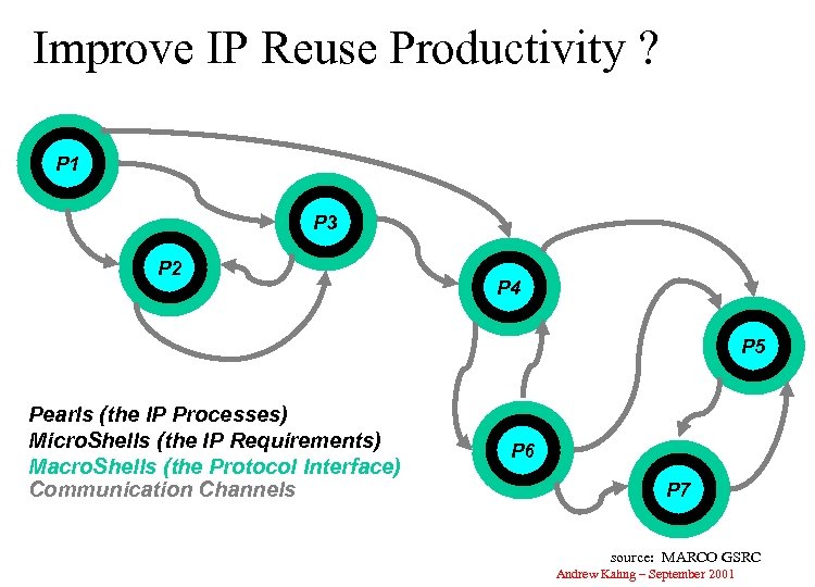 Improve IP Reuse Productivity ? P 1 P 3 P 2 P 4 P