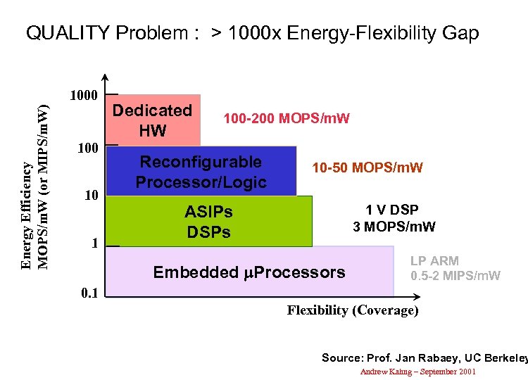 QUALITY Problem : > 1000 x Energy-Flexibility Gap Energy Efficiency MOPS/m. W (or MIPS/m.