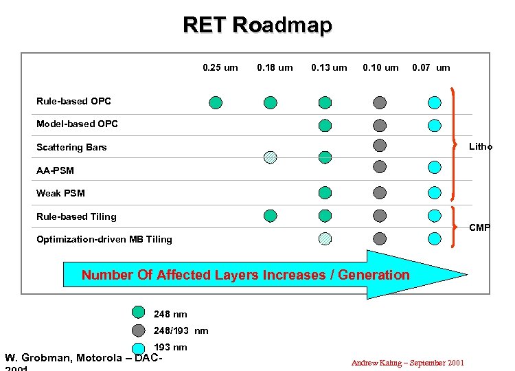 RET Roadmap 0. 25 um 0. 18 um 0. 13 um 0. 10 um