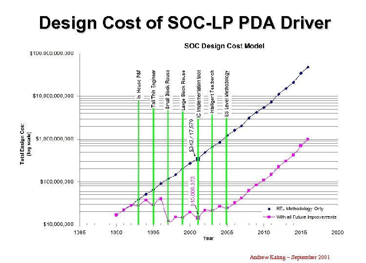 Design Cost of SOC-LP PDA Driver Andrew Kahng – September 2001 