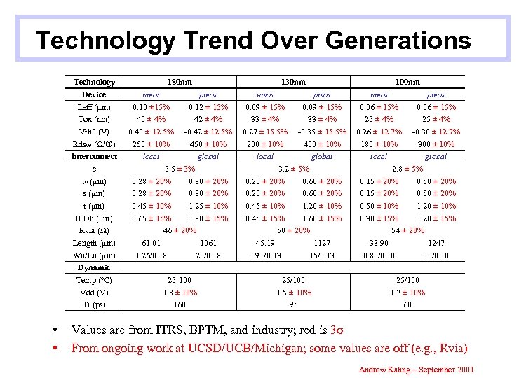 Technology Trend Over Generations Technology Device Leff (μm) Tox (nm) Vth 0 (V) Rdsw