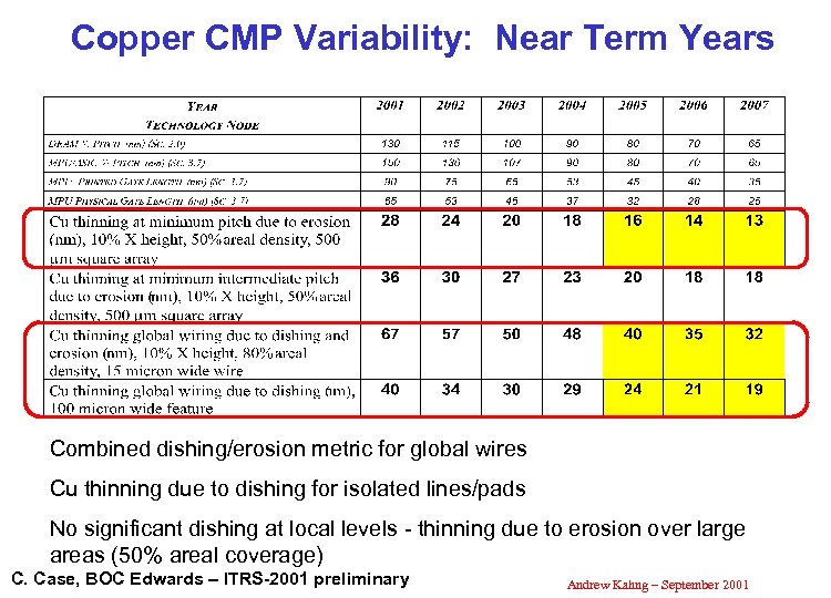 Copper CMP Variability: Near Term Years Combined dishing/erosion metric for global wires Cu thinning