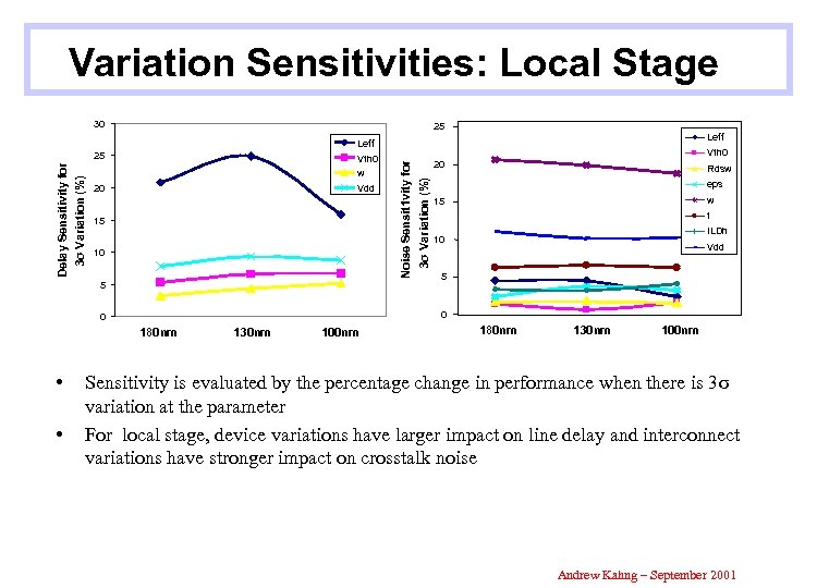 Variation Sensitivities: Local Stage 30 25 Leff w 20 Vdd 15 10 5 180