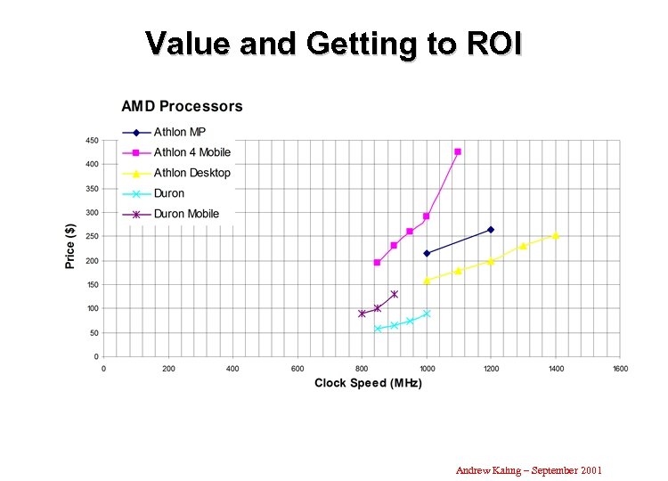 Value and Getting to ROI Andrew Kahng – September 2001 