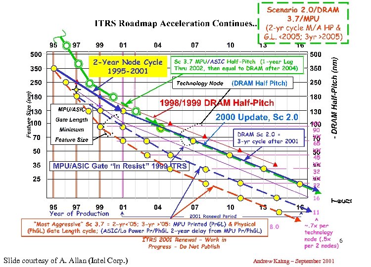 Slide courtesy of A. Allan (Intel Corp. ) Andrew Kahng – September 2001 