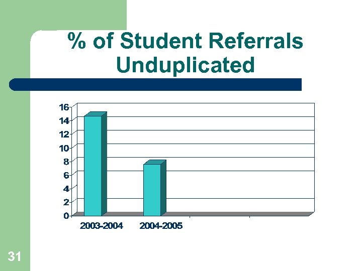 % of Student Referrals Unduplicated 31 
