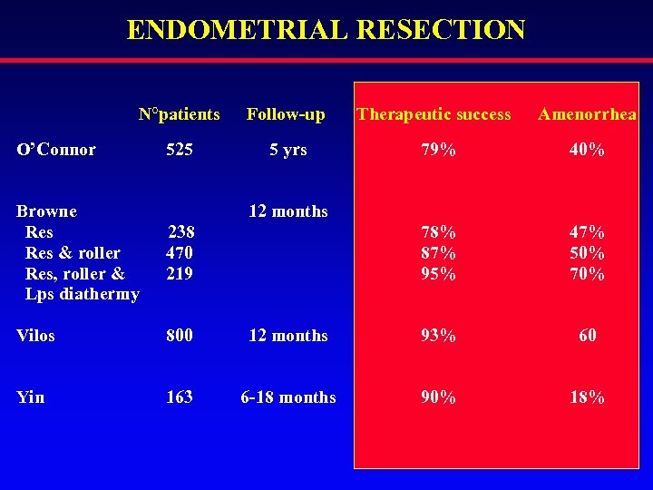 ENDOMETRIAL RESECTION N°patients Follow-up Therapeutic success Amenorrhea 525 5 yrs 79% 40% 78% 87%