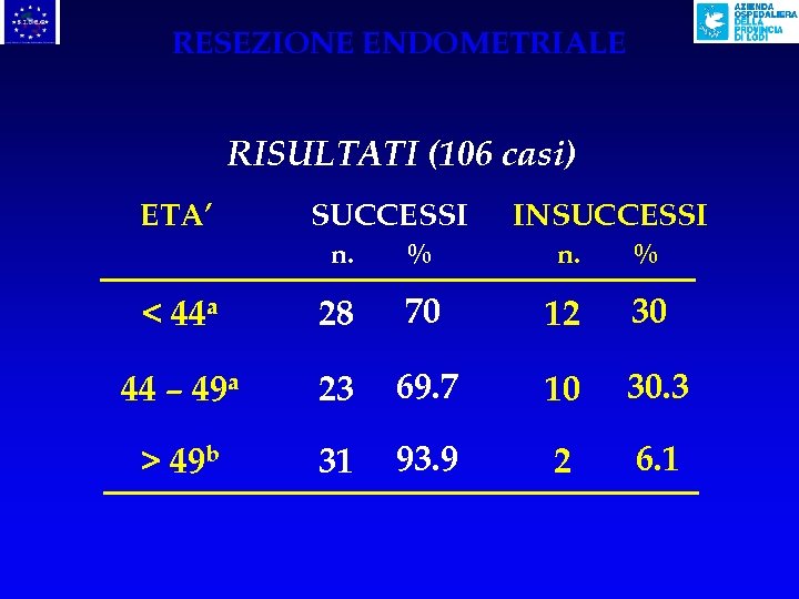 RESEZIONE ENDOMETRIALE RISULTATI (106 casi) ETA’ SUCCESSI INSUCCESSI n. % < 44 a 28