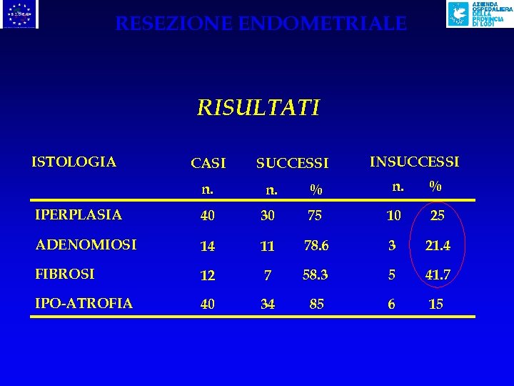 RESEZIONE ENDOMETRIALE RISULTATI ISTOLOGIA CASI SUCCESSI INSUCCESSI n. % IPERPLASIA 40 30 75 10