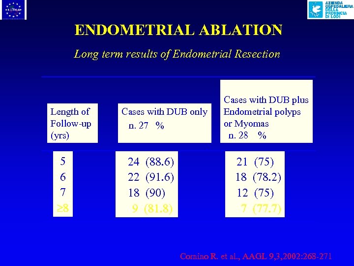 ENDOMETRIAL ABLATION Long term results of Endometrial Resection Length of Follow-up (yrs) 5 6