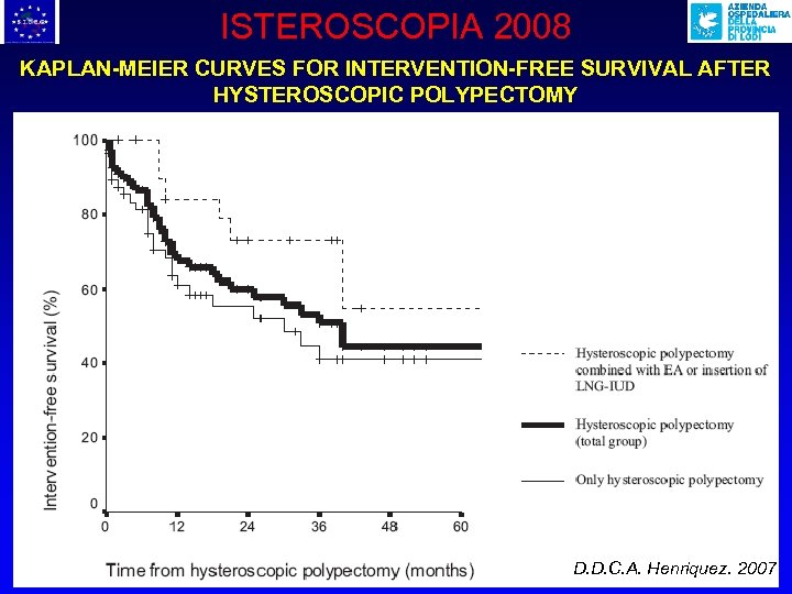 ISTEROSCOPIA 2008 KAPLAN-MEIER CURVES FOR INTERVENTION-FREE SURVIVAL AFTER HYSTEROSCOPIC POLYPECTOMY D. D. C. A.