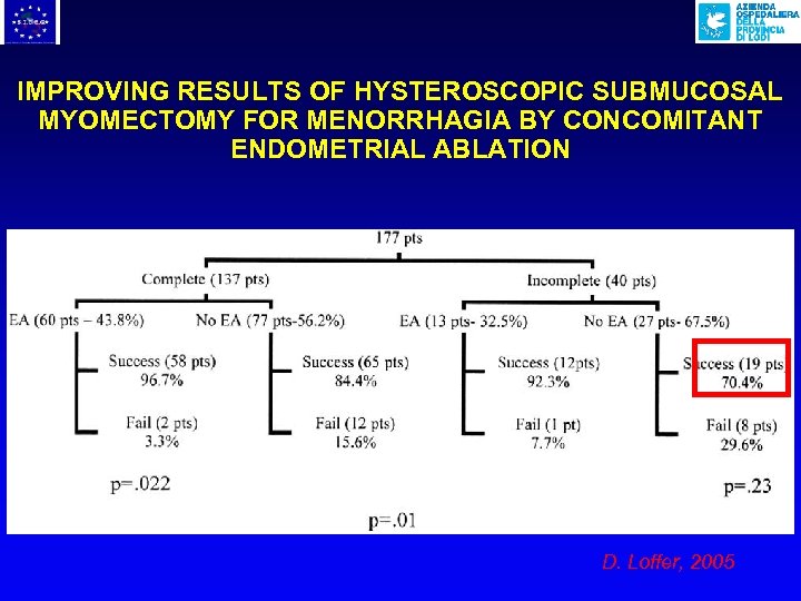 IMPROVING RESULTS OF HYSTEROSCOPIC SUBMUCOSAL MYOMECTOMY FOR MENORRHAGIA BY CONCOMITANT ENDOMETRIAL ABLATION D. Loffer,