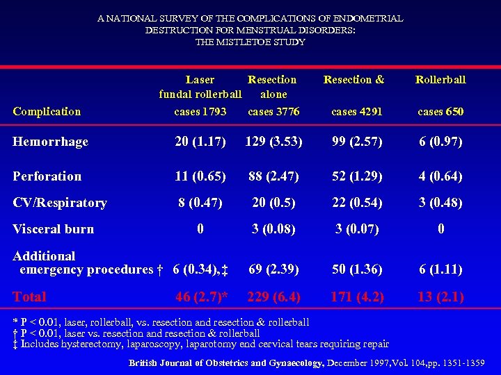 A NATIONAL SURVEY OF THE COMPLICATIONS OF ENDOMETRIAL DESTRUCTION FOR MENSTRUAL DISORDERS: THE MISTLETOE