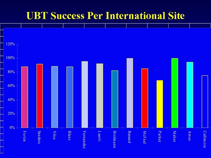 UBT Success Per International Site n=260; >150 mm. Hg Start Pressure; 8 min. treatment