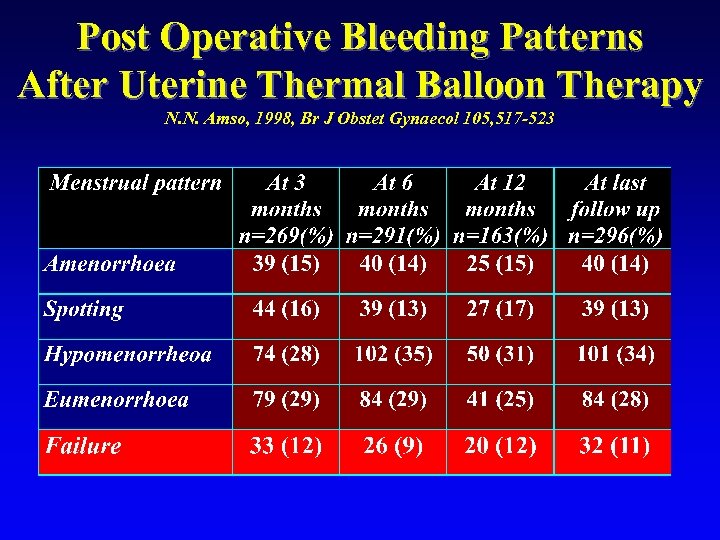 Post Operative Bleeding Patterns After Uterine Thermal Balloon Therapy N. N. Amso, 1998, Br