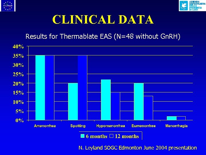 CLINICAL DATA Results for Thermablate EAS (N=48 without Gn. RH) N. Leyland SOGC Edmonton