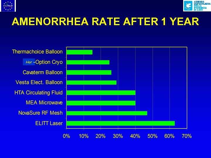 AMENORRHEA RATE AFTER 1 YEAR Her - 