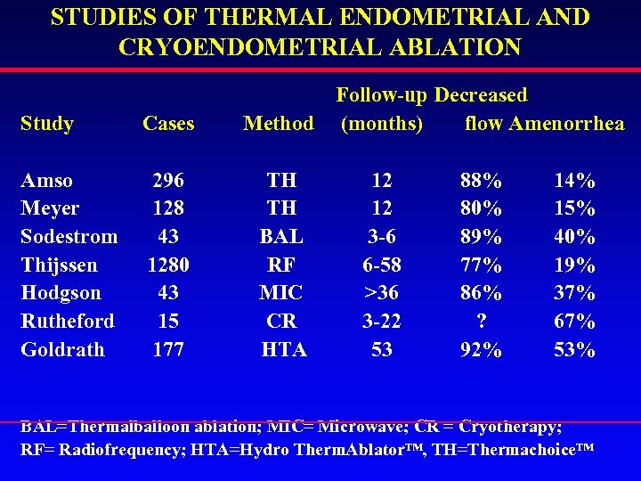 STUDIES OF THERMAL ENDOMETRIAL AND CRYOENDOMETRIAL ABLATION Study Cases Amso Meyer Sodestrom Thijssen Hodgson