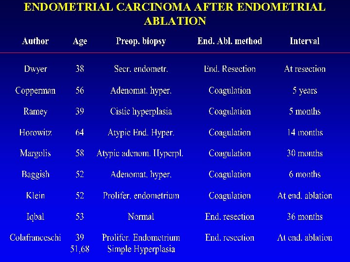 ENDOMETRIAL CARCINOMA AFTER ENDOMETRIAL ABLATION 