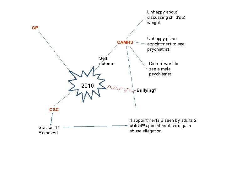 Unhappy about discussing child’s 2 weight GP CAMHS Self esteem 2010 Unhappy given appointment