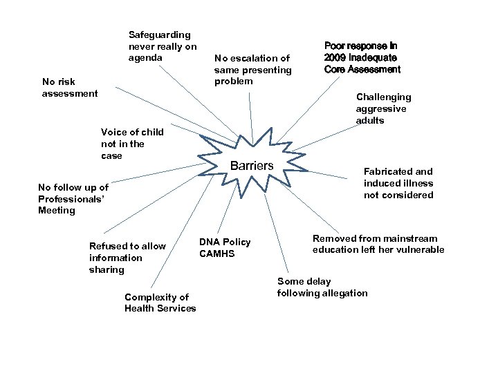 Safeguarding never really on agenda No risk assessment No escalation of same presenting problem