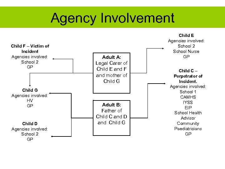 Agency Involvement Child F – Victim of Incident Agencies involved: School 2 GP Child