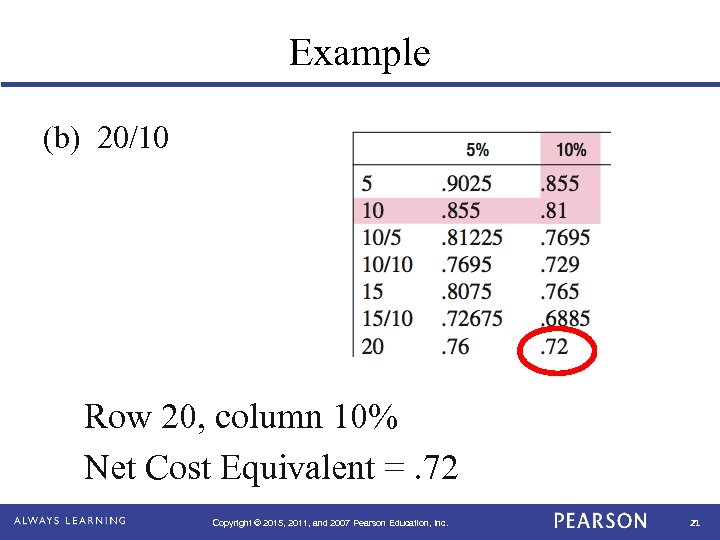 Example (b) 20/10 Row 20, column 10% Net Cost Equivalent =. 72 Copyright ©