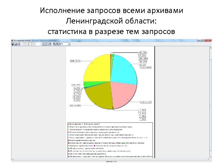 Исполнение запросов всеми архивами Ленинградской области: статистика в разрезе тем запросов 