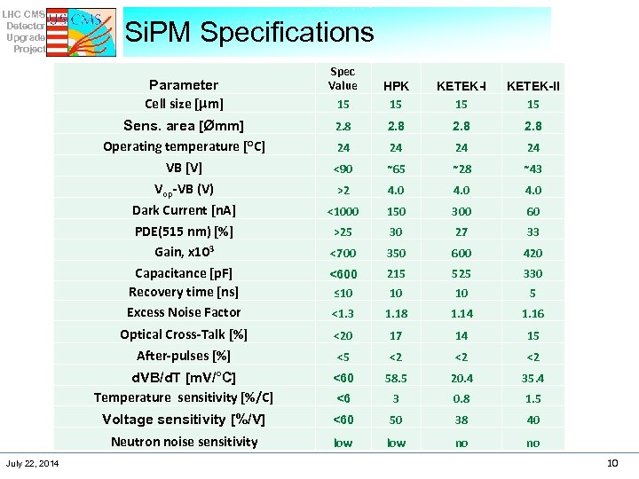 LHC CMS Detector Upgrade Project Si. PM Specifications Spec Value 15 HPK 15 KETEK-II