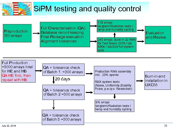 LHC CMS Detector Upgrade Project Preproduction 350 arrays Full Production ~3000 arrays total for