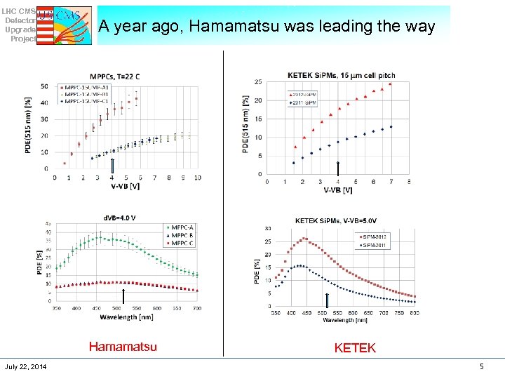 LHC CMS Detector Upgrade Project A year ago, Hamamatsu was leading the way Hamamatsu