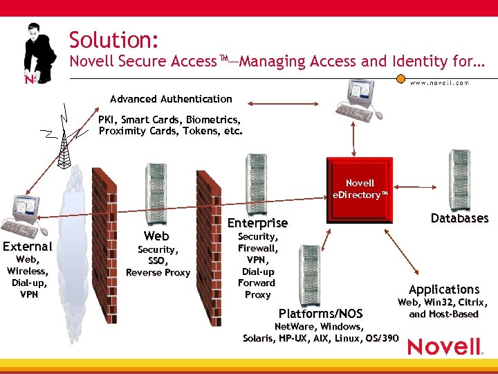 Solution: Novell Secure Access™—Managing Access and Identity for… Advanced Authentication PKI, Smart Cards, Biometrics,