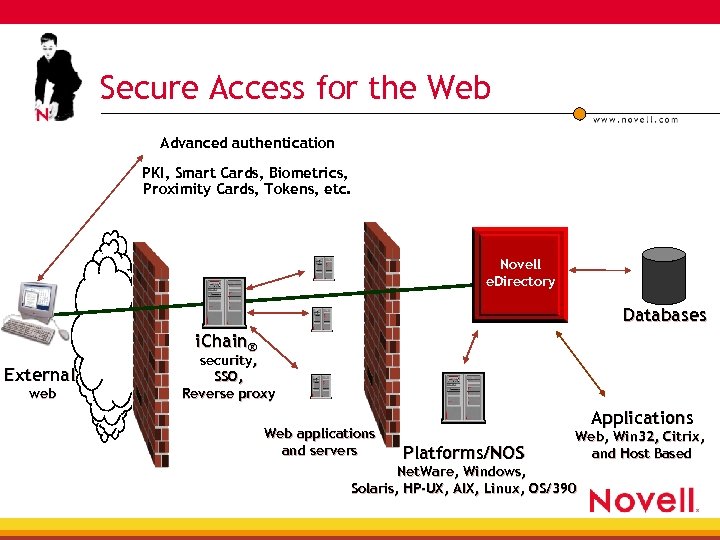 Secure Access for the Web Advanced authentication PKI, Smart Cards, Biometrics, Proximity Cards, Tokens,