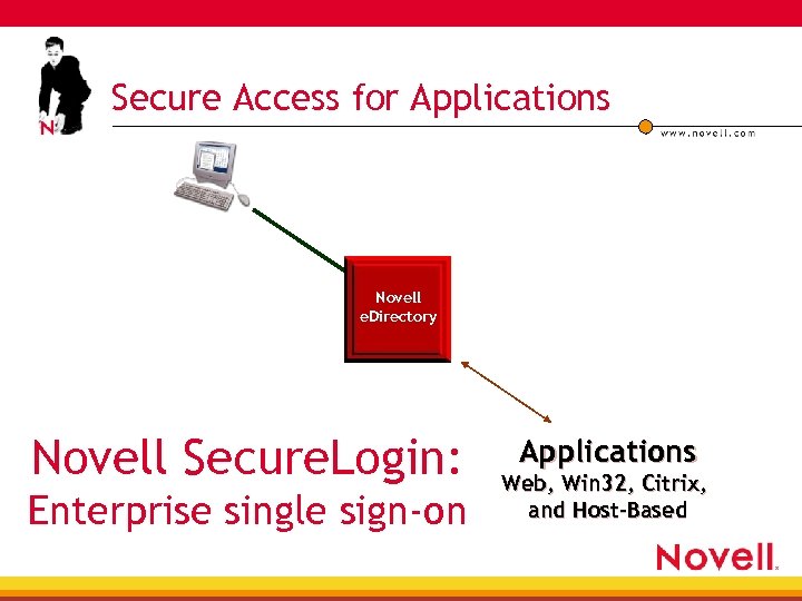 Secure Access for Applications Novell e. Directory Novell Secure. Login: Enterprise single sign-on Applications