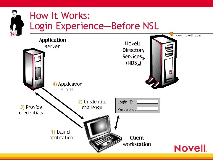 How It Works: Login Experience—Before NSL Application server Novell Directory Services® (NDS®) 4) Application